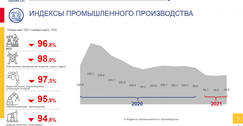 Оперативные данные по промышленному производству за январь-март 2021 года по Республике Крым